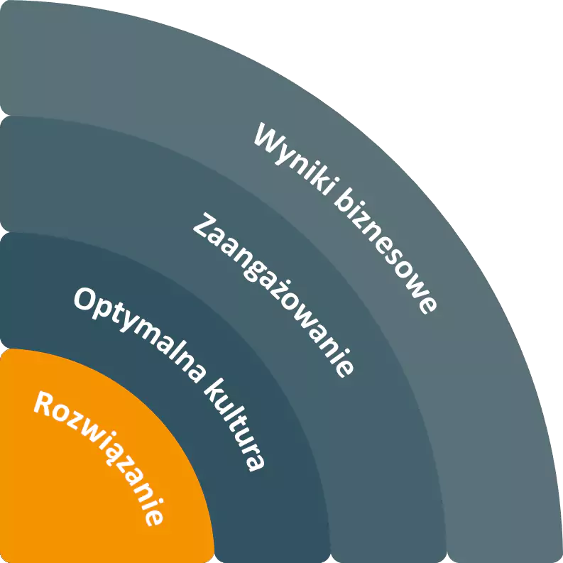 Efekty projektów Dom HR